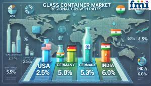 Regional Analysis of Glass Container Market