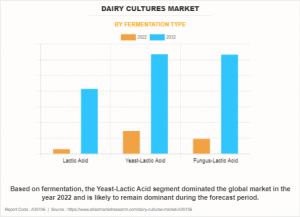 Dairy Cultures Market