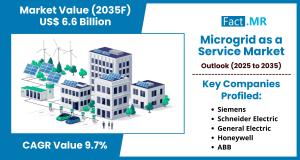 microgrid as a service market