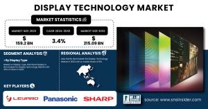 Display Technology Market Size & Growth Analysis