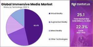 Immersive Media Market Share