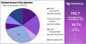Smart City market Share