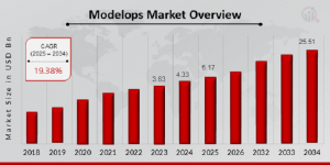 Modelops Market Size