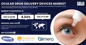 Ocular Drug Delivery Devices Market