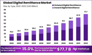 Digital Remittance Market Size