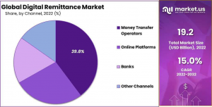Digital Remittance Market Share