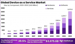 Device as a Service Market Size