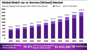 Web3-as-a-Service (W3aaS) Market Size