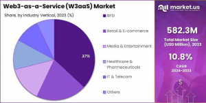 Web3-as-a-Service (W3aaS) Market Share