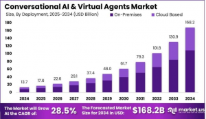 Conversational AI and Virtual Agents Market Size