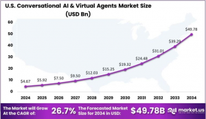US Conversational AI and Virtual Agents Market Size
