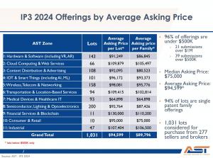 IP3 2024 Offerings by Average Asking Prices