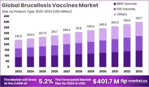 Brucellosis Vaccines Market Growth.jpg