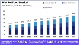 Wet Pet Food Market Size