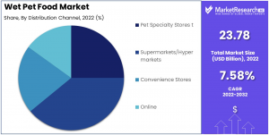 Wet Pet Food Market Share