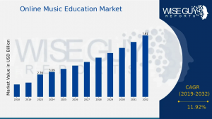 Online Music Education Market Size