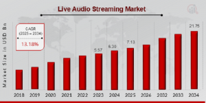 Live Audio Streaming Market Size