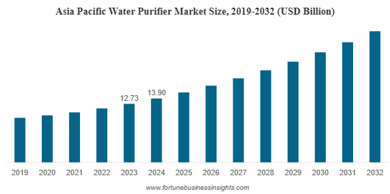 Water Purifier Market Size to Reach USD 72.82 Billion by 2034 | CAGR – 7.60% (2026–2034)