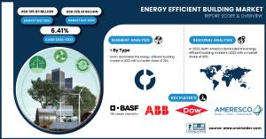 Energy Efficient Building Market