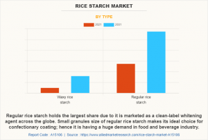 Rice Starch Market Graph