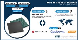Wifi 6E Chipset Market Size & Growth Analysis
