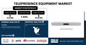 Telepresence Equipment Market Size & Growth Analysis