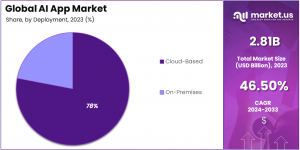AI App Market Share