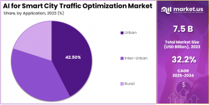 AI for Smart City Traffic Optimization Market Share