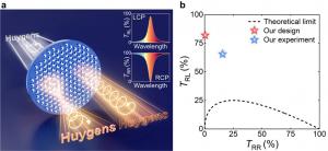 Figure 1 | Spin-multiplexing imaging using nonlocal Huygens’ meta-lens.