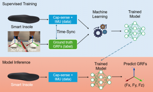 HOW THE SMART INSOLE ESTIMATE 3D GRFs BY USING AI Model.