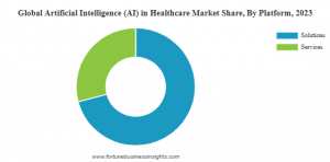 AI in Healthcare Market Share