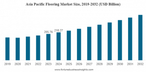 Flooring Market Size