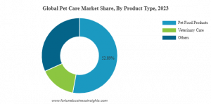 Pet Care Market Share