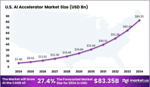 US AI Accelerator Market Size