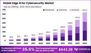 Edge AI for Cybersecurity Market Size