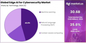 US Edge AI for Cybersecurity Market Share