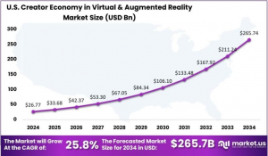 US Creator Economy in Virtual & Augmented Reality Market Size