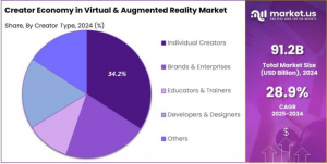 Creator Economy in Virtual & Augmented Reality Market Share