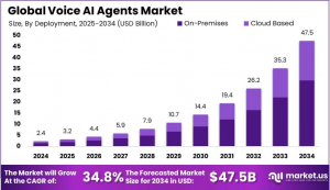 Voice AI Agents Market Size