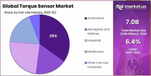 Torque Sensor Market Share