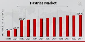 Pastries Market