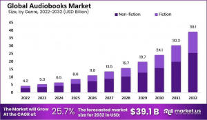 Audiobooks Market Size