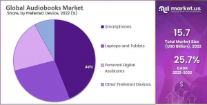 Audiobooks Market Share