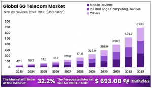 6G Telecom Market Size