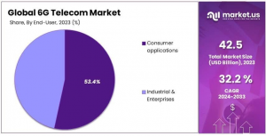 6G Telecom Market Share