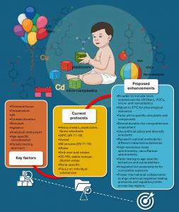 An overview of the key factors in chemical migration testing protocols for toy safety, highlighting chemicals of concern, current standards, and proposed improvements.