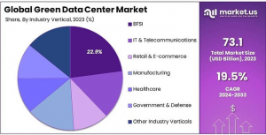 Green Data Center Market Share