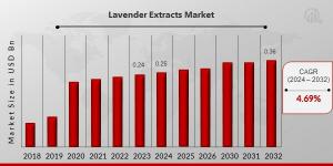 Lavender Extracts Market