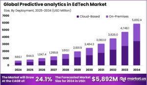 EdTech（教育技術）分野における予測分析市場