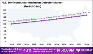 米国の半導体放射線検出器市場規模